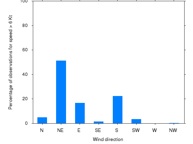 Monthly wind direction chart