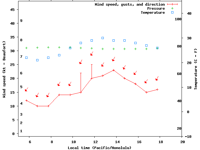 Weather graph