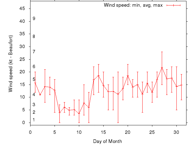 Monthly wind variation chart