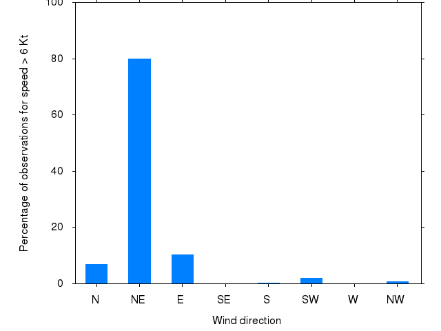 Monthly wind direction chart