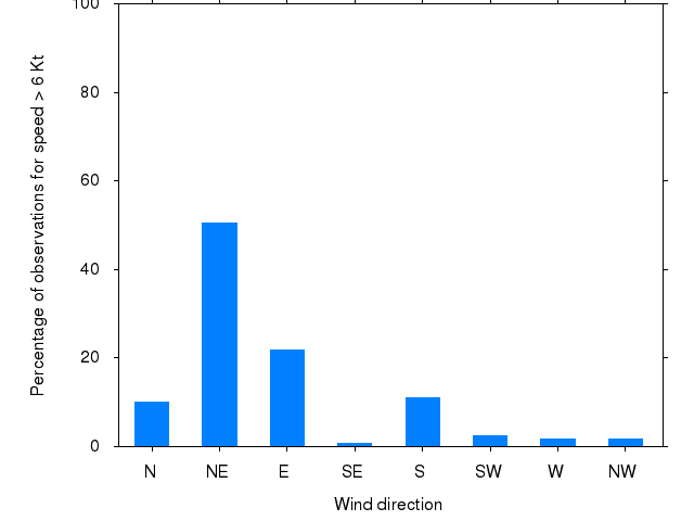 Monthly wind direction chart