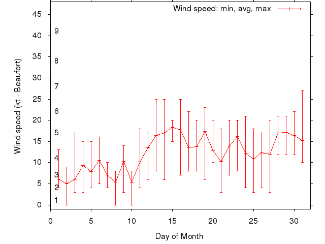 Monthly wind variation chart