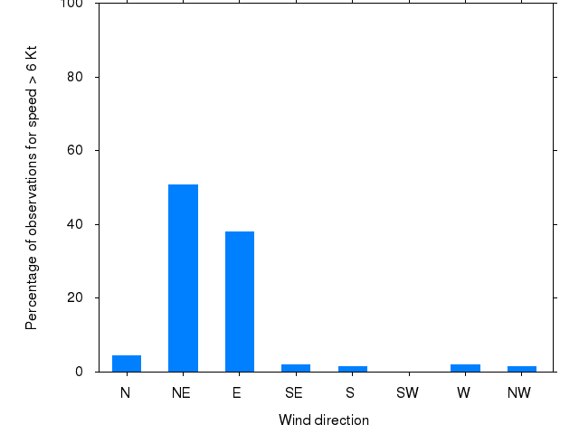 Monthly wind direction chart