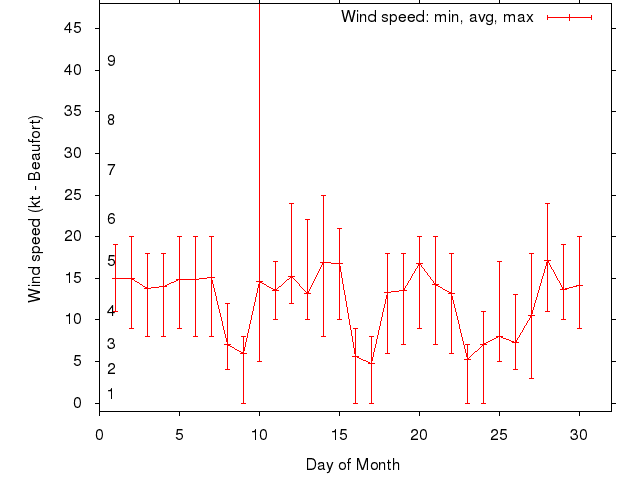 Monthly wind variation chart