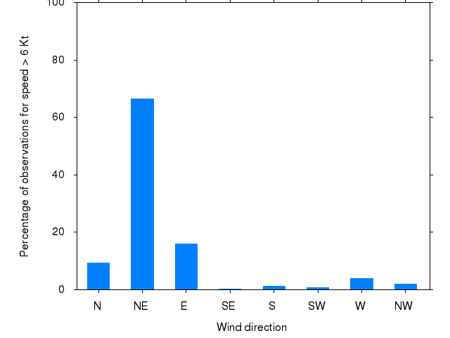 Monthly wind direction chart