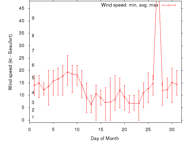 Monthly wind variation chart
