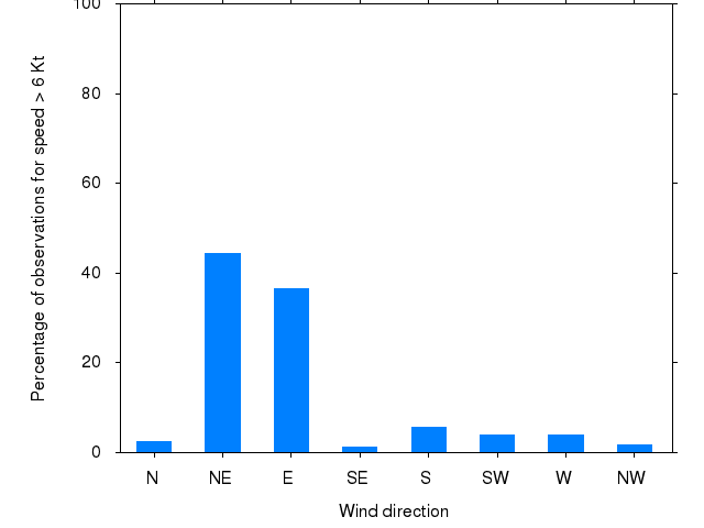 Monthly wind direction chart