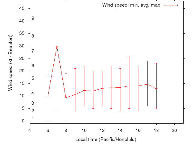Daily wind variation chart