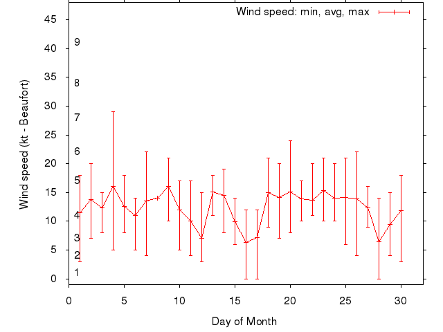 Monthly wind variation chart