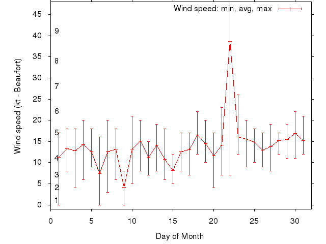 Monthly wind variation chart