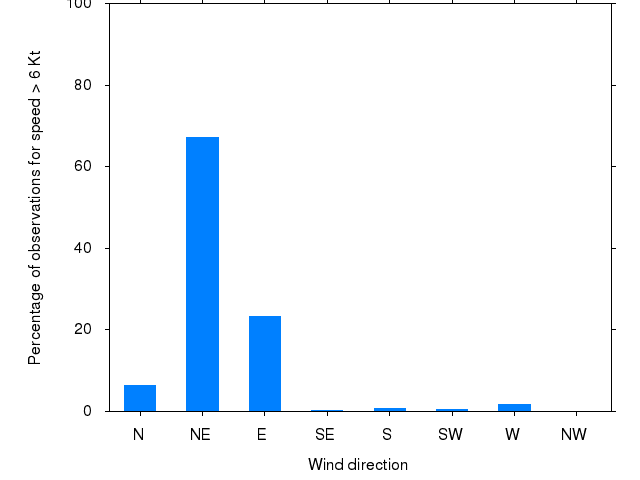 Monthly wind direction chart