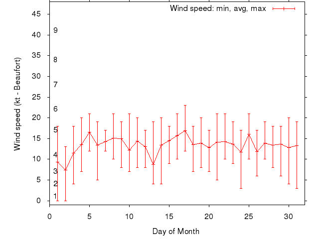 Monthly wind variation chart