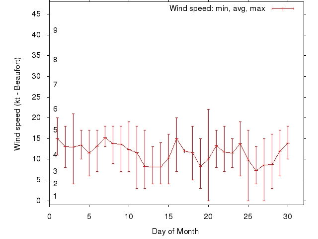 Monthly wind variation chart
