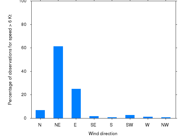 Monthly wind direction chart