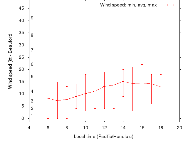 Daily wind variation chart