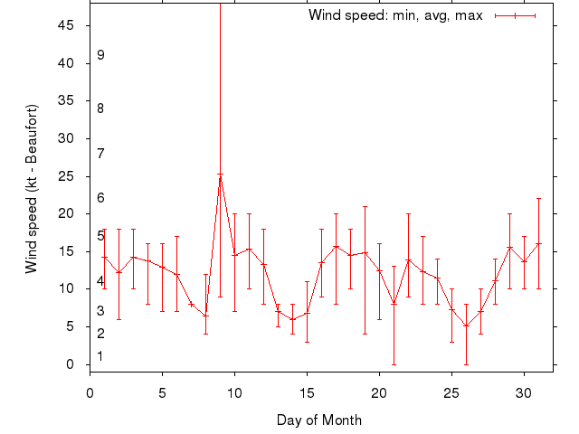 Monthly wind variation chart