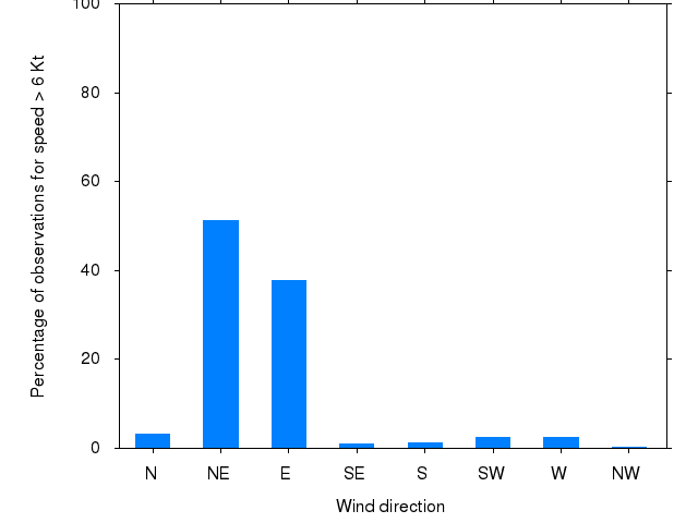 Monthly wind direction chart