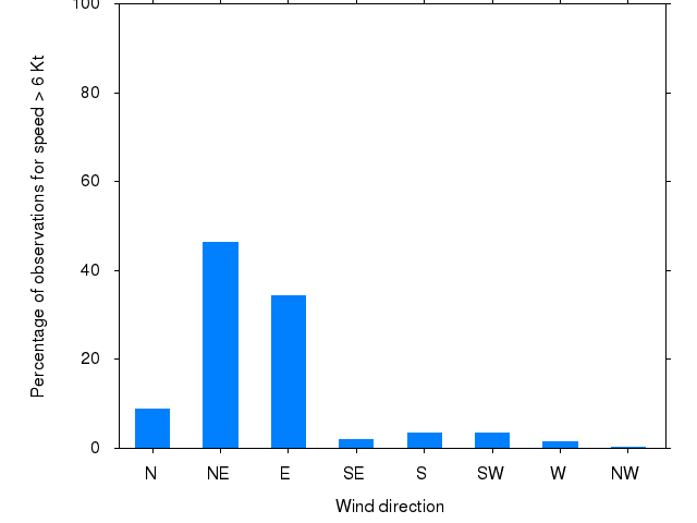 Monthly wind direction chart