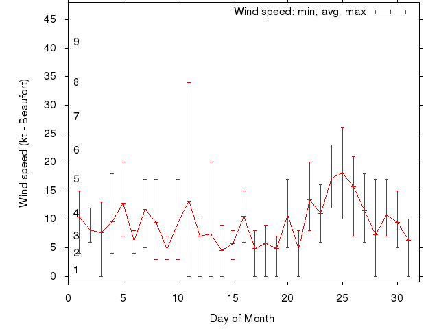 Monthly wind variation chart