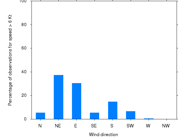Monthly wind direction chart