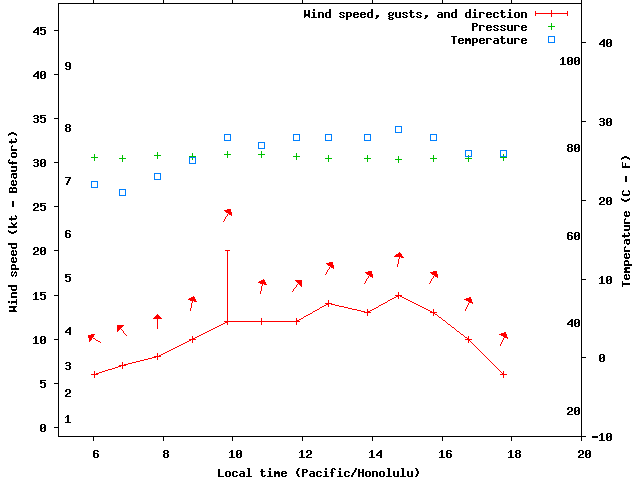 Weather graph