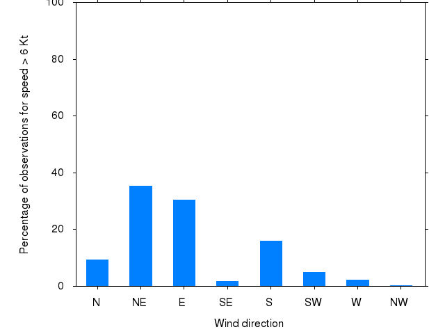 Monthly wind direction chart