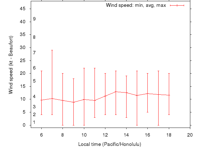 Daily wind variation chart