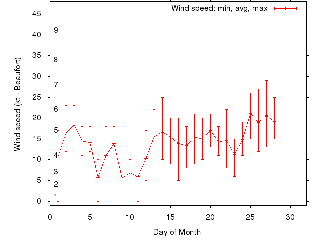 Monthly wind variation chart