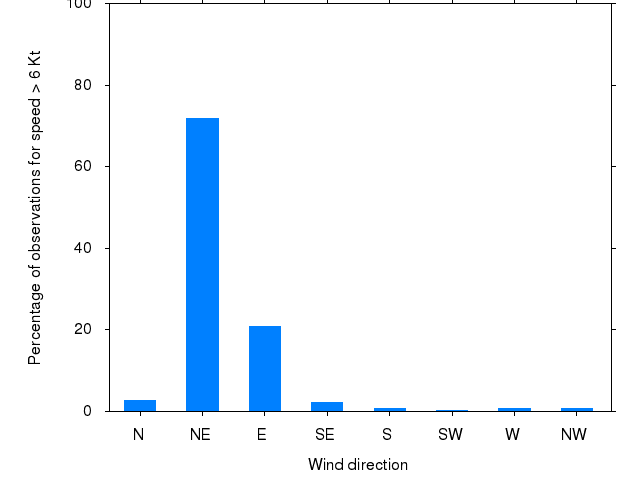 Monthly wind direction chart