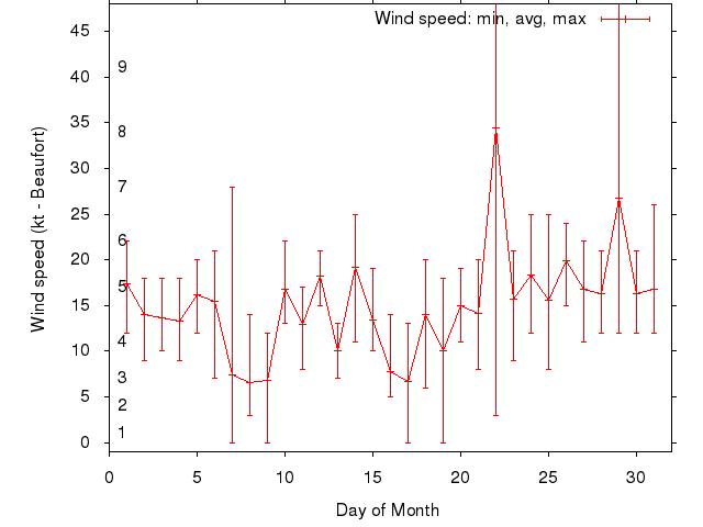 Monthly wind variation chart
