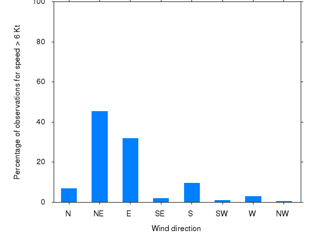 Monthly wind direction chart