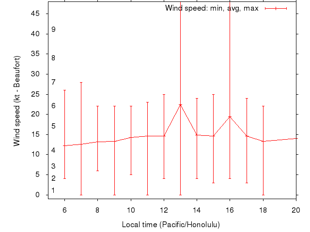 Daily wind variation chart
