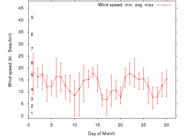Monthly wind variation chart