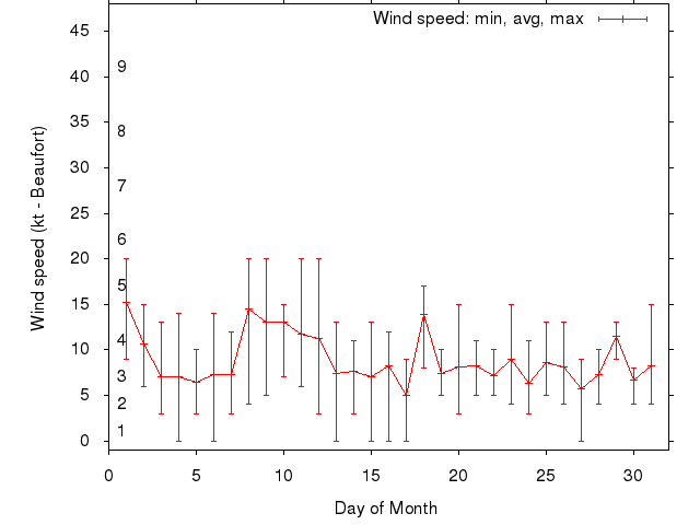 Monthly wind variation chart