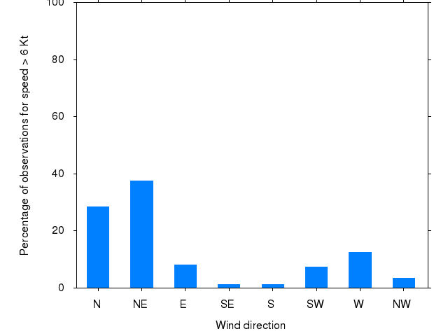 Monthly wind direction chart