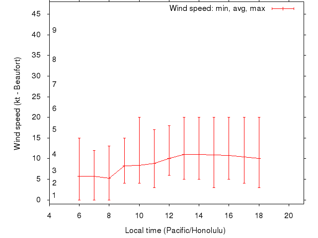 Daily wind variation chart