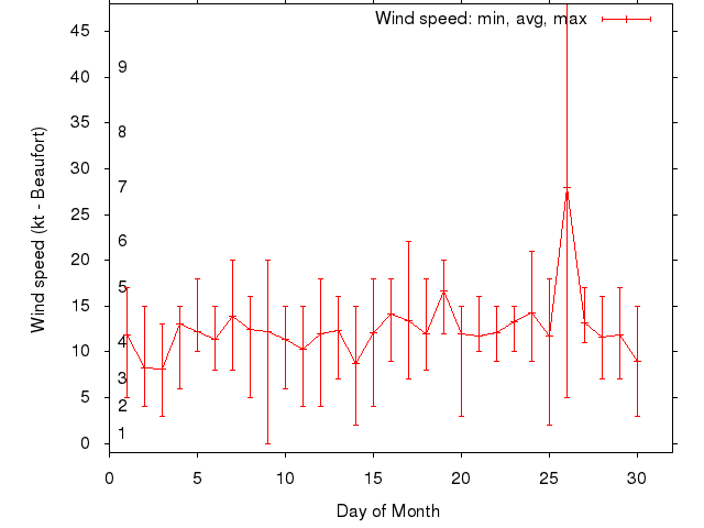 Monthly wind variation chart