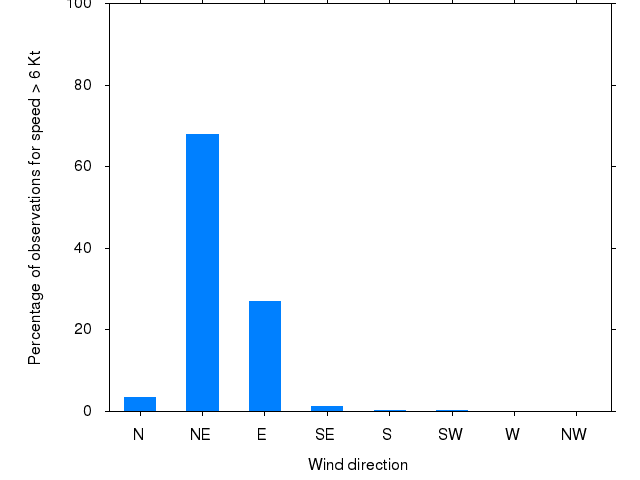 Monthly wind direction chart