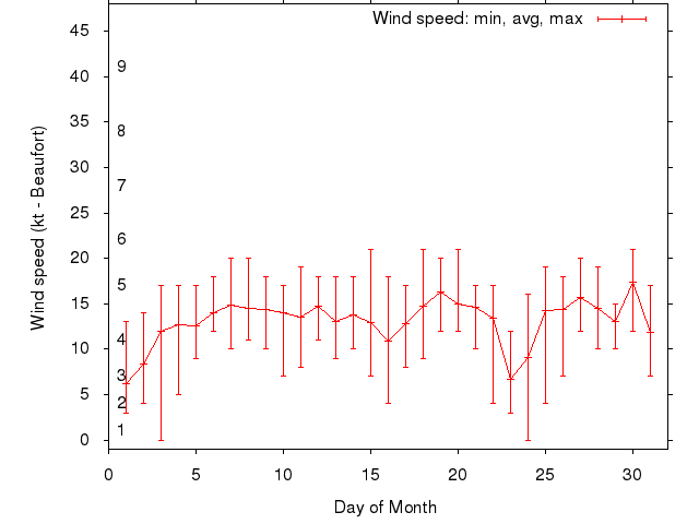 Monthly wind variation chart
