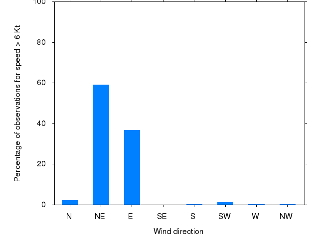 Monthly wind direction chart