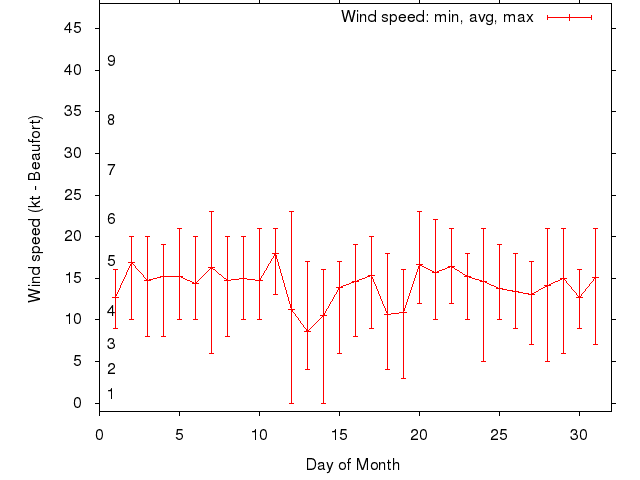 Monthly wind variation chart