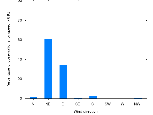 Monthly wind direction chart
