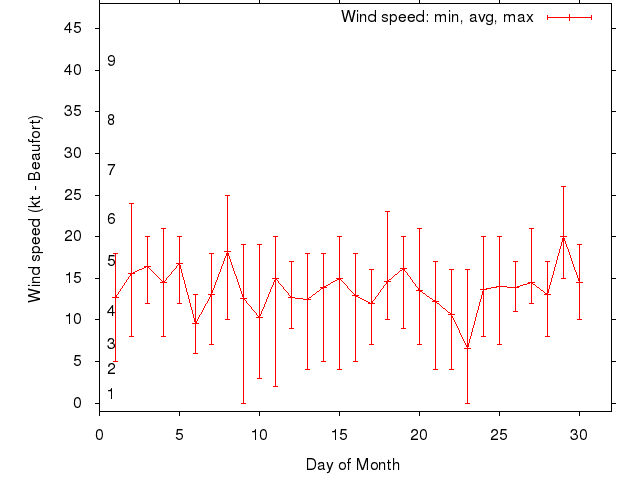 Monthly wind variation chart