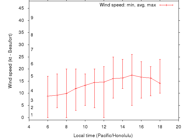 Daily wind variation chart