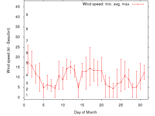 Monthly wind variation chart