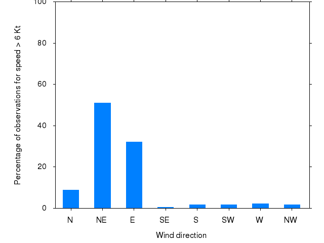 Monthly wind direction chart