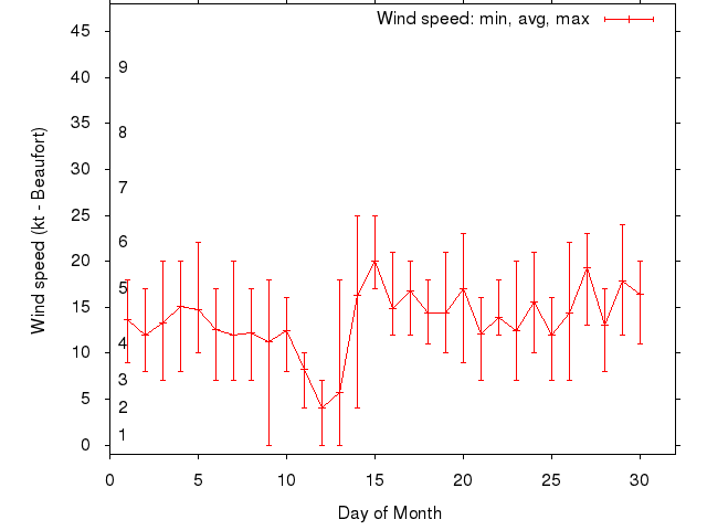 Monthly wind variation chart