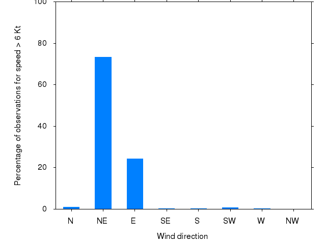 Monthly wind direction chart