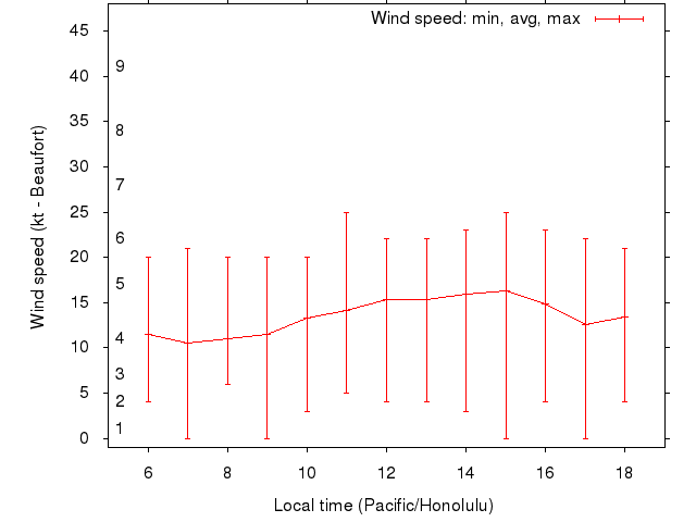 Daily wind variation chart