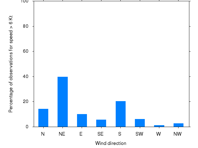 Monthly wind direction chart